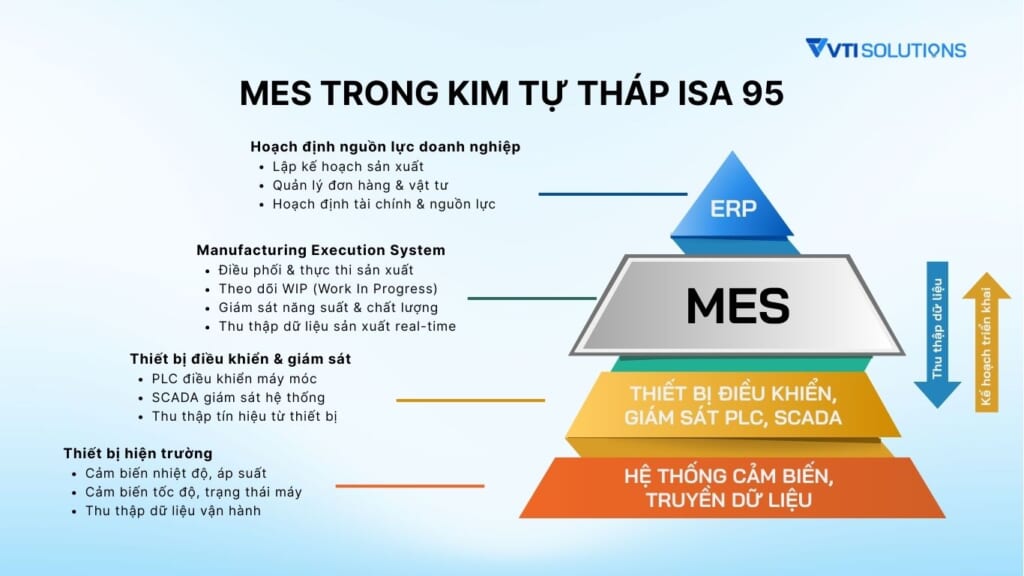 MES trong kim tự tháp ISA 95 (1)