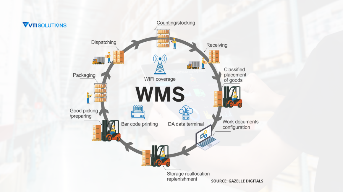 WMS Là Gì? Hệ thống quản lý kho hàng WMS
