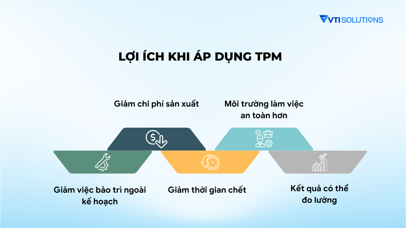 Lợi ích khi áp dụng TPM?