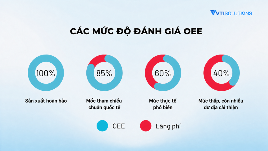 4 mức độ đánh giá OEE