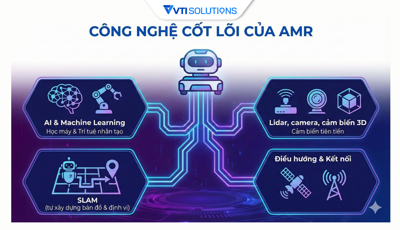 Công nghệ cốt lõi của AMR