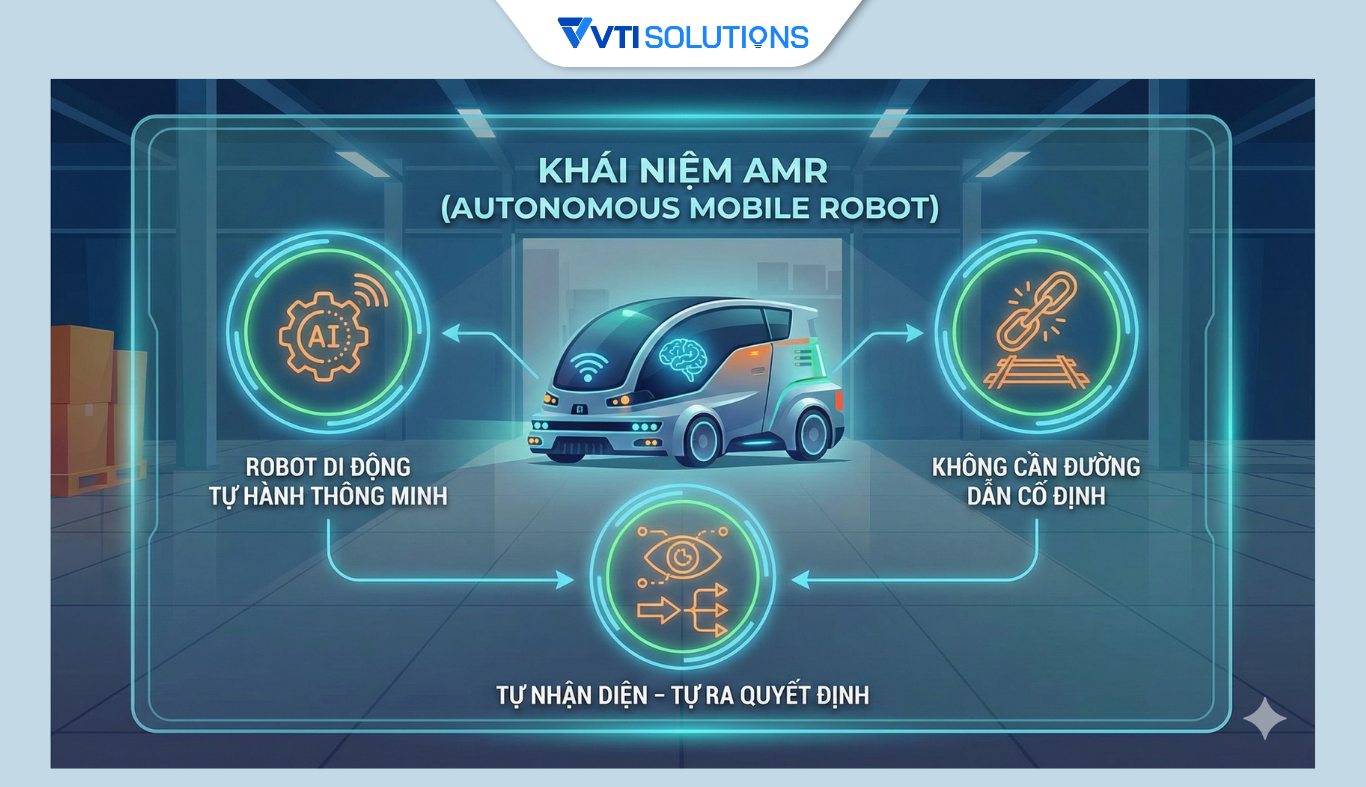 Khái niệm AMR