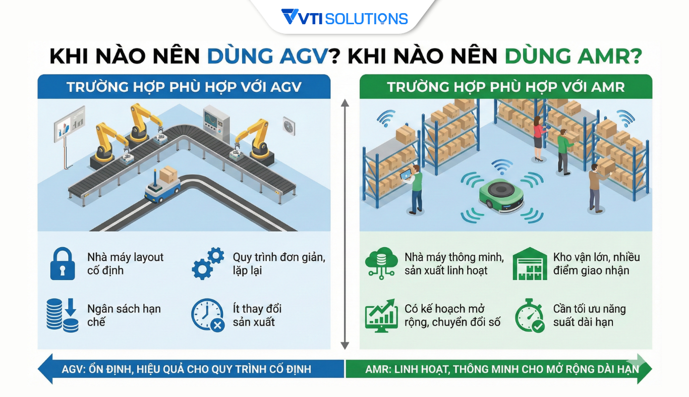 Khi nào nên dùng AGV? Khi nào nên dùng AMR?