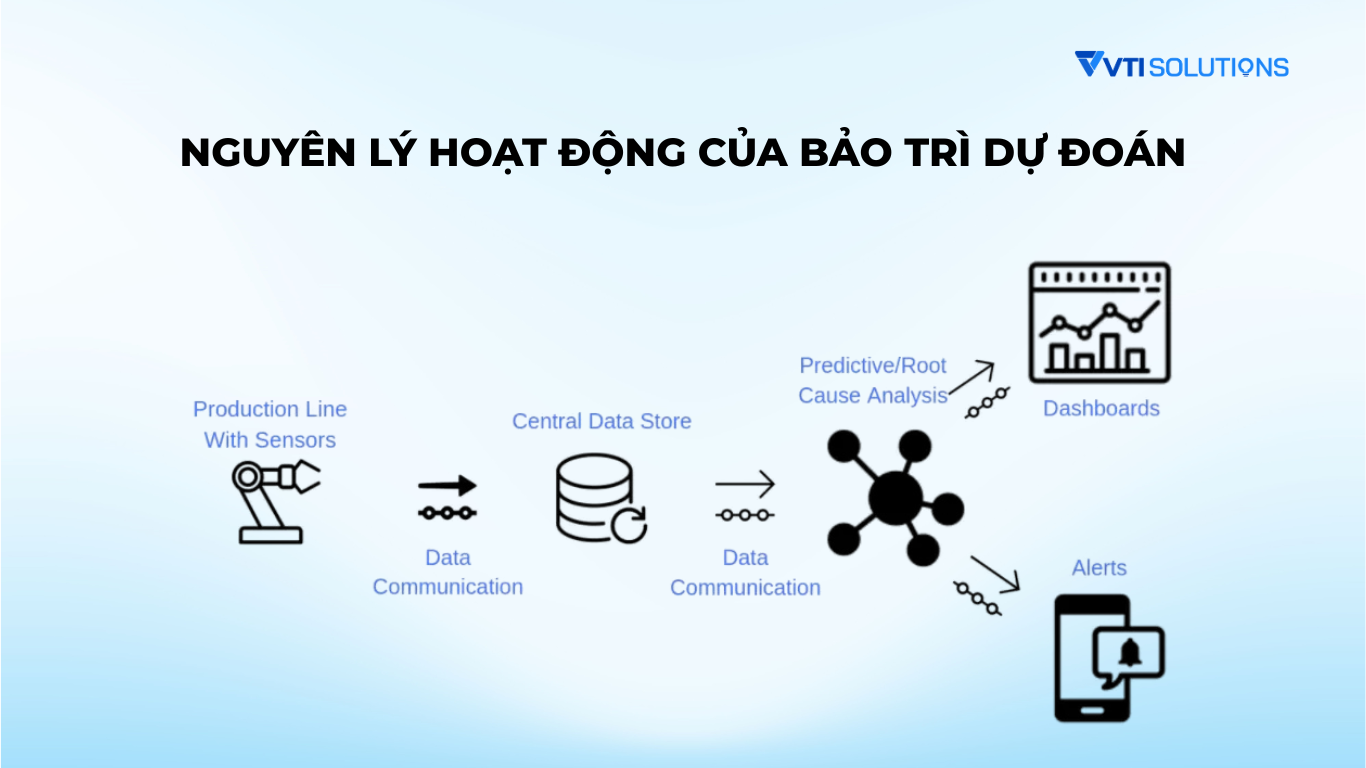 Nguyên lý hoạt động bảo trì dự đoán
