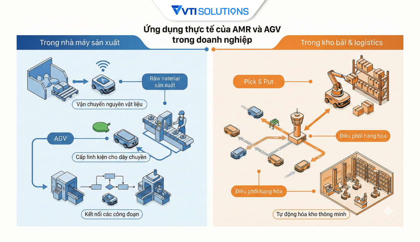 Ứng dụng thực tế của AMR và AGV trong doanh nghiệp