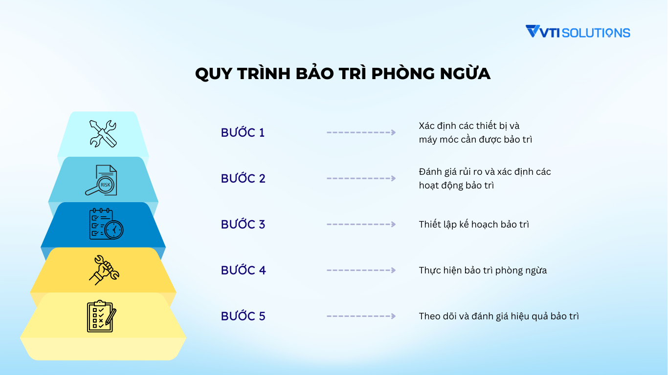 quy trình bảo trì phòng ngừa
