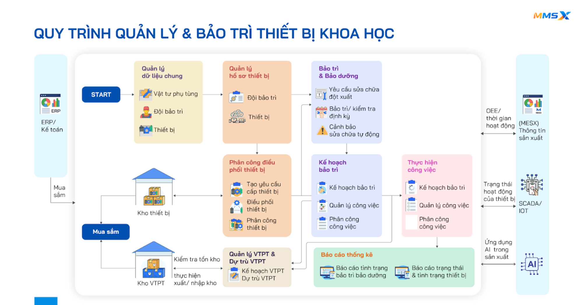 quy trình quản lý & bảo trì thiết bị khoa học