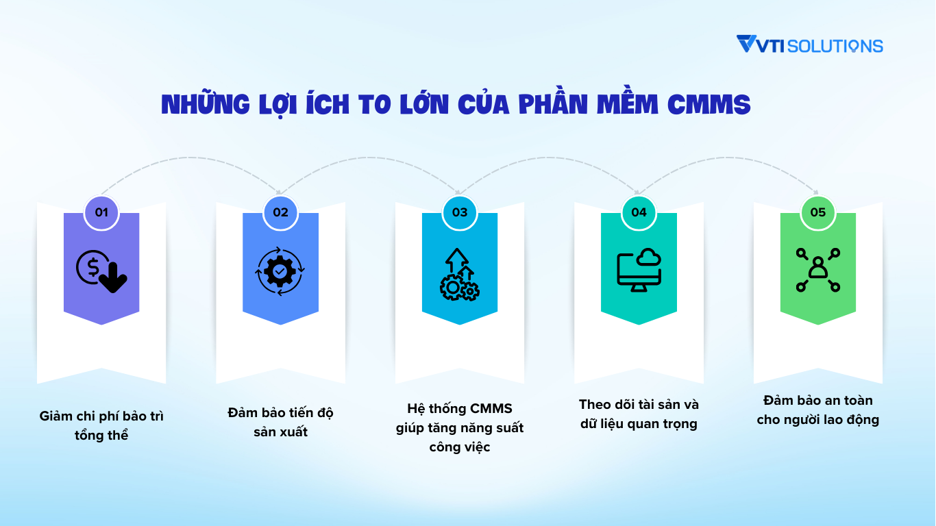 Những lợi ích to lớn của phần mềm CMMS