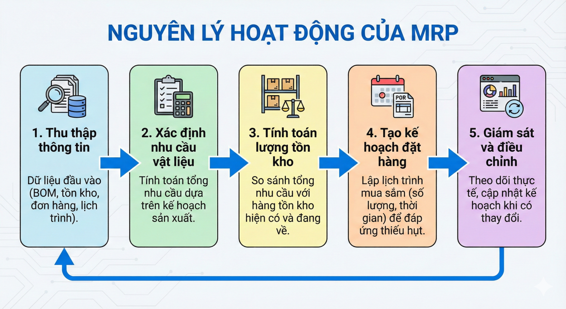 Nguyên lý hoạt động của MRP
