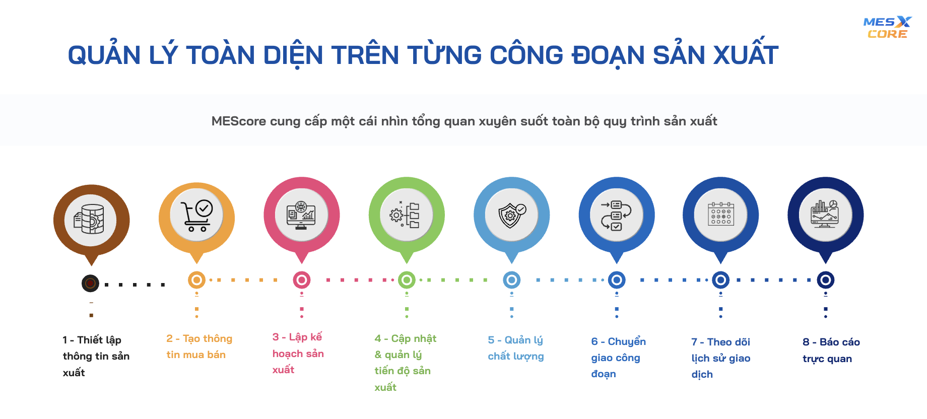 Hệ thống quản lý thực thi sản xuất MEScore