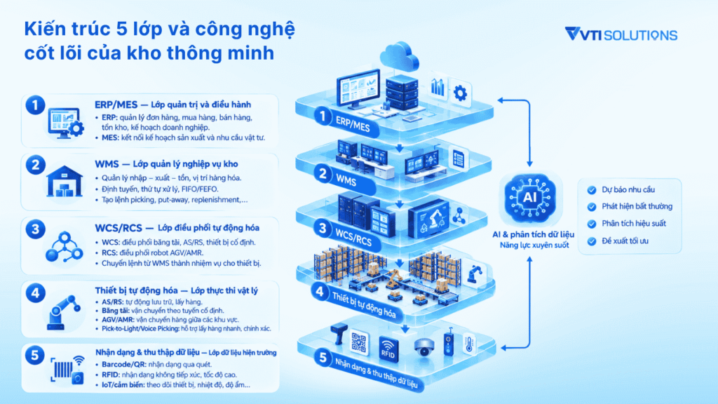 Kiến trúc 5 lớp và công nghệ cốt lõi của kho thông minh