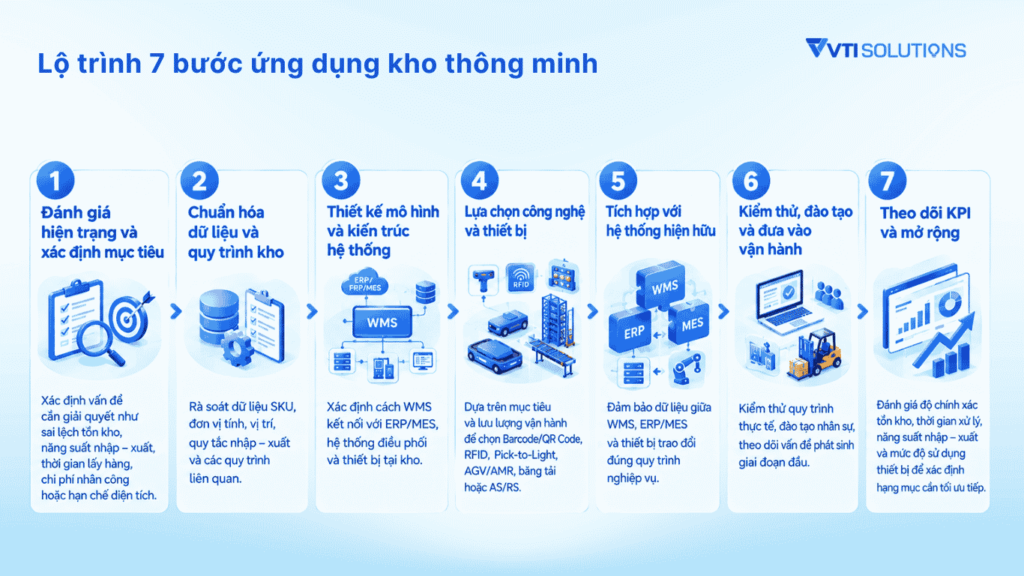 Lộ trình 7 bước ứng dụng kho thông minh