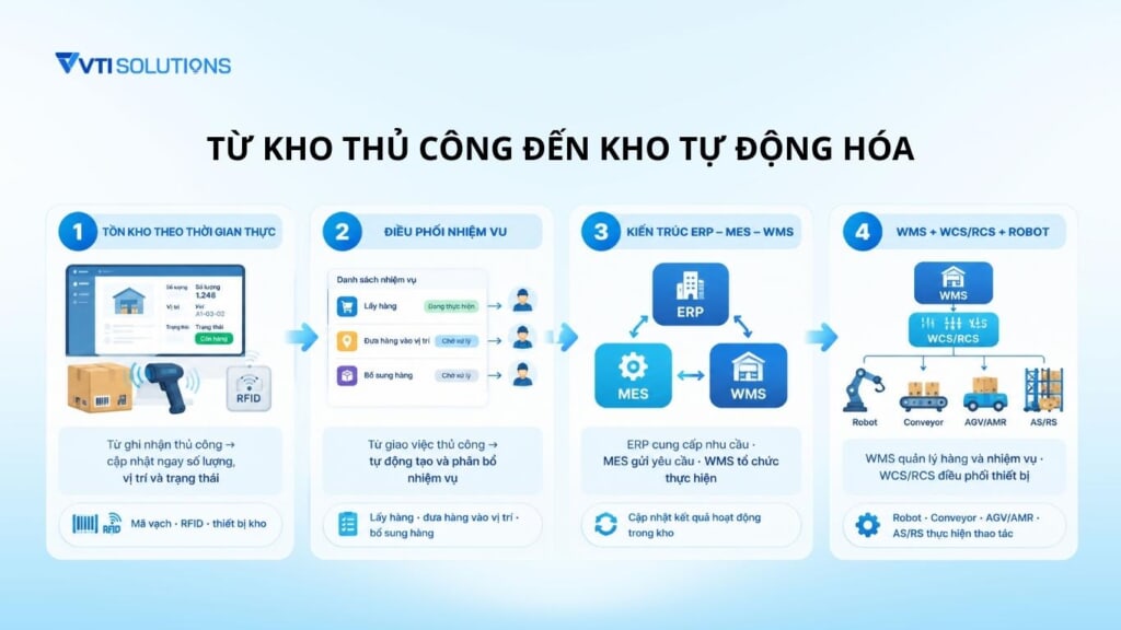 4 bước từ kho thủ công đến kho tự động hóa (1)