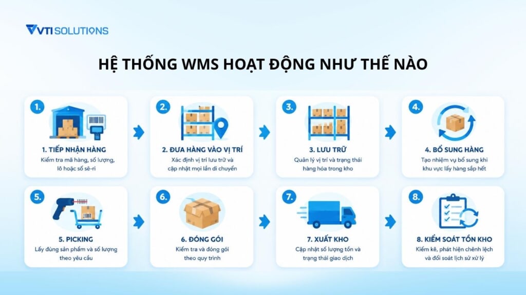 Hệ thống WMS hoạt động như thế nào