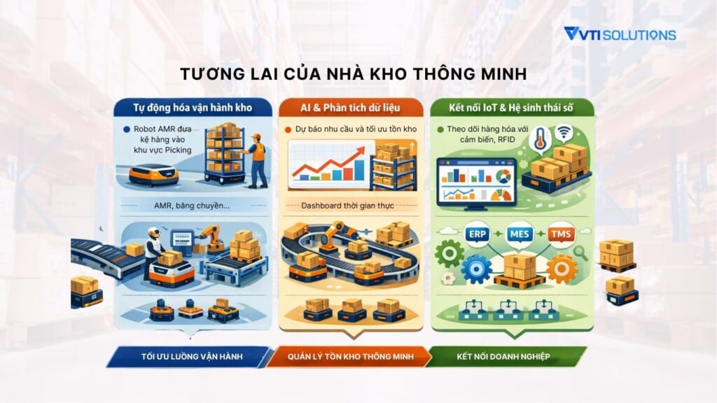 Tương lai của nhà kho thông minh