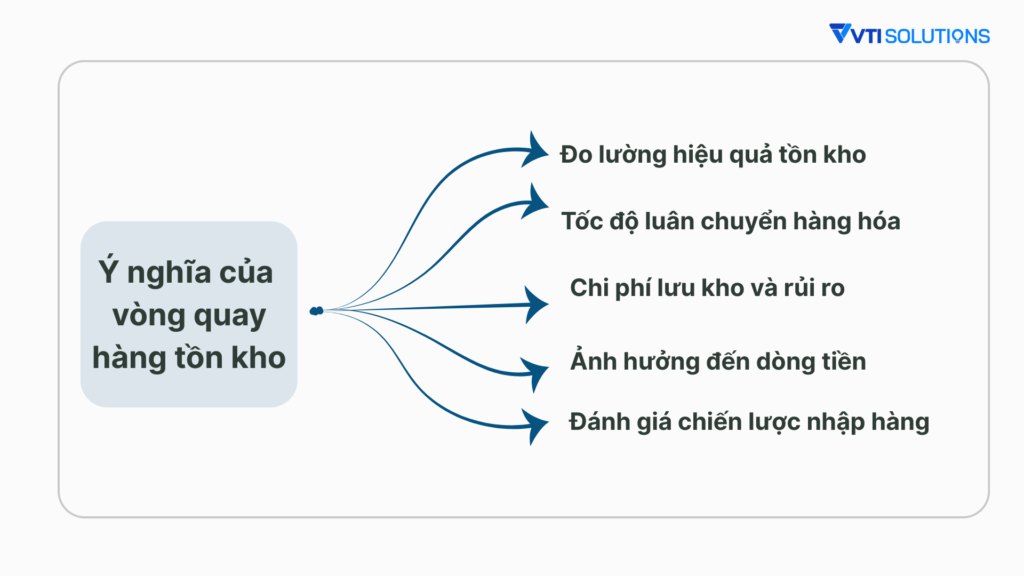Ý nghĩa của vòng quay hàng tồn kho đối với doanh nghiệp sản xuât