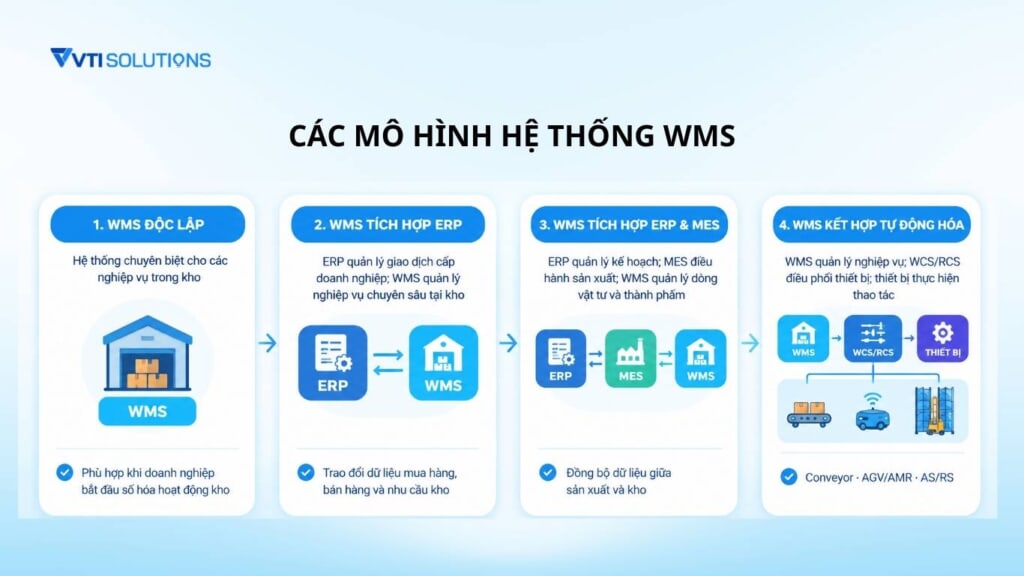 Các mô hình hệ thống wms