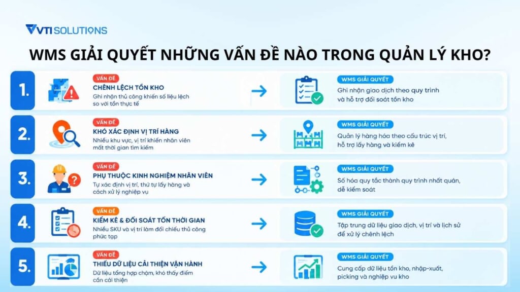 WMS giải quyết những vấn đề nào trong quản lý kho