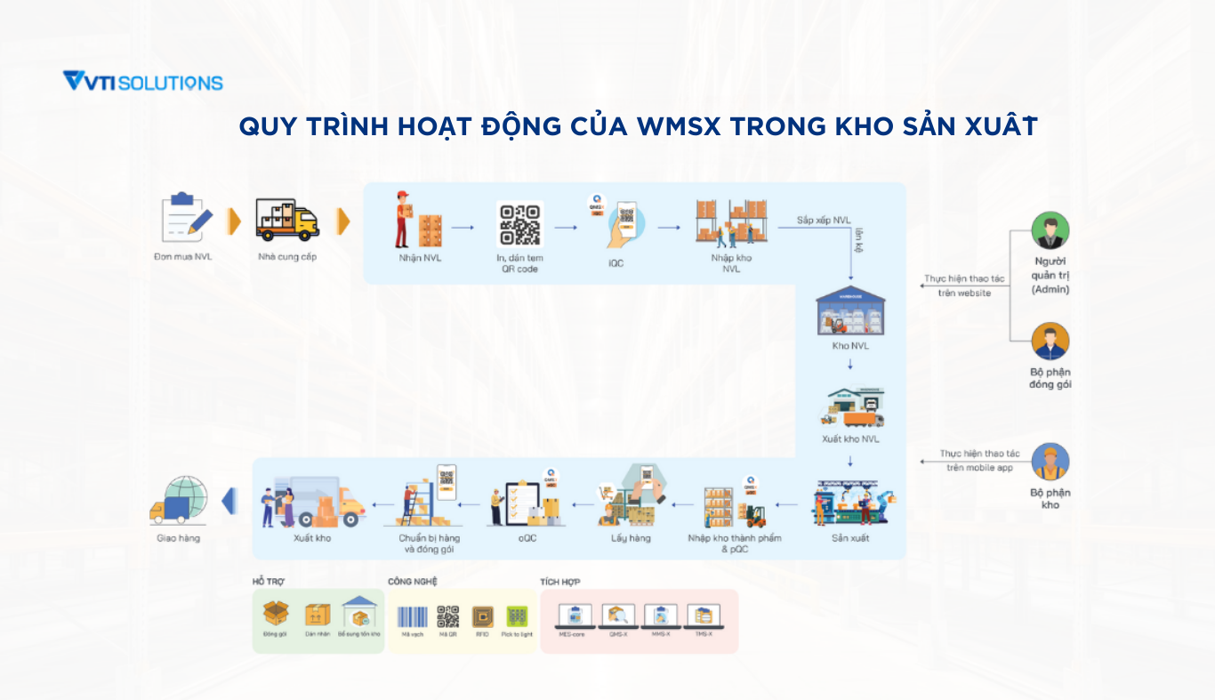 Giải pháp quản lý kho hàng thông minh WMSX