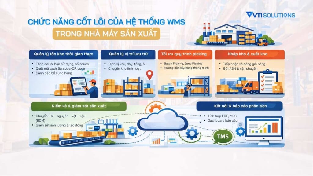 Chức năng cốt lõi của hệ thống wms 