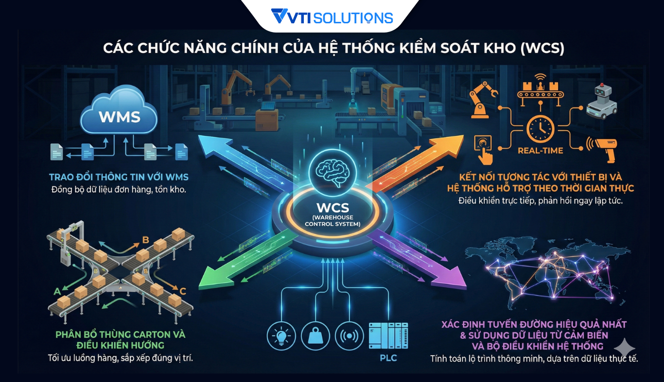 Các chức năng chính của hệ thống kiểm soát kho