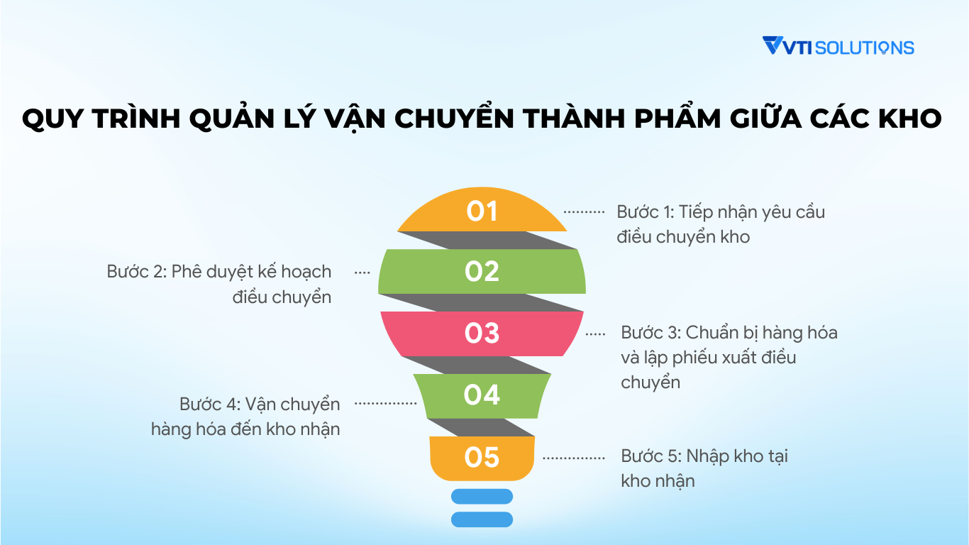 Quy trình quản lý vận chuyển thành phẩm giữa các kho