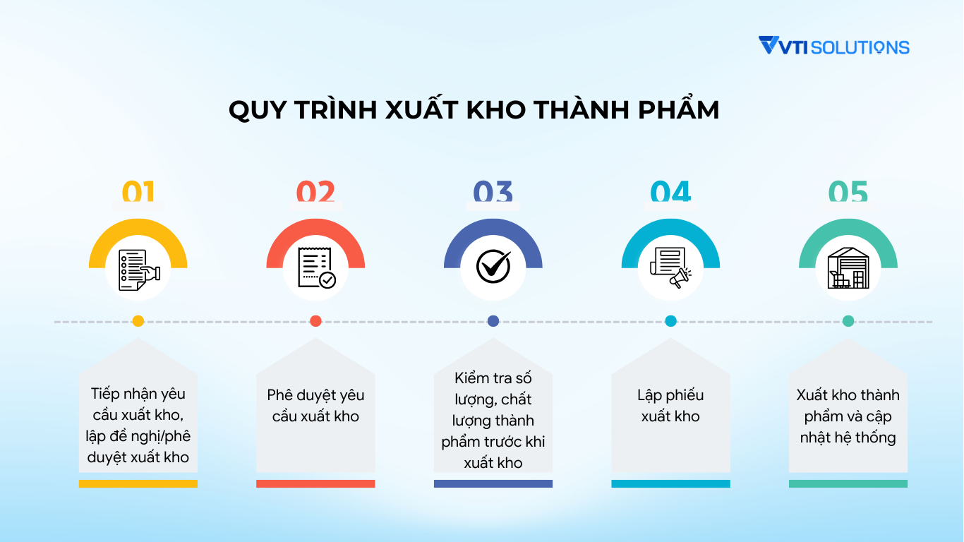 Quy trình xuất kho thành phẩm