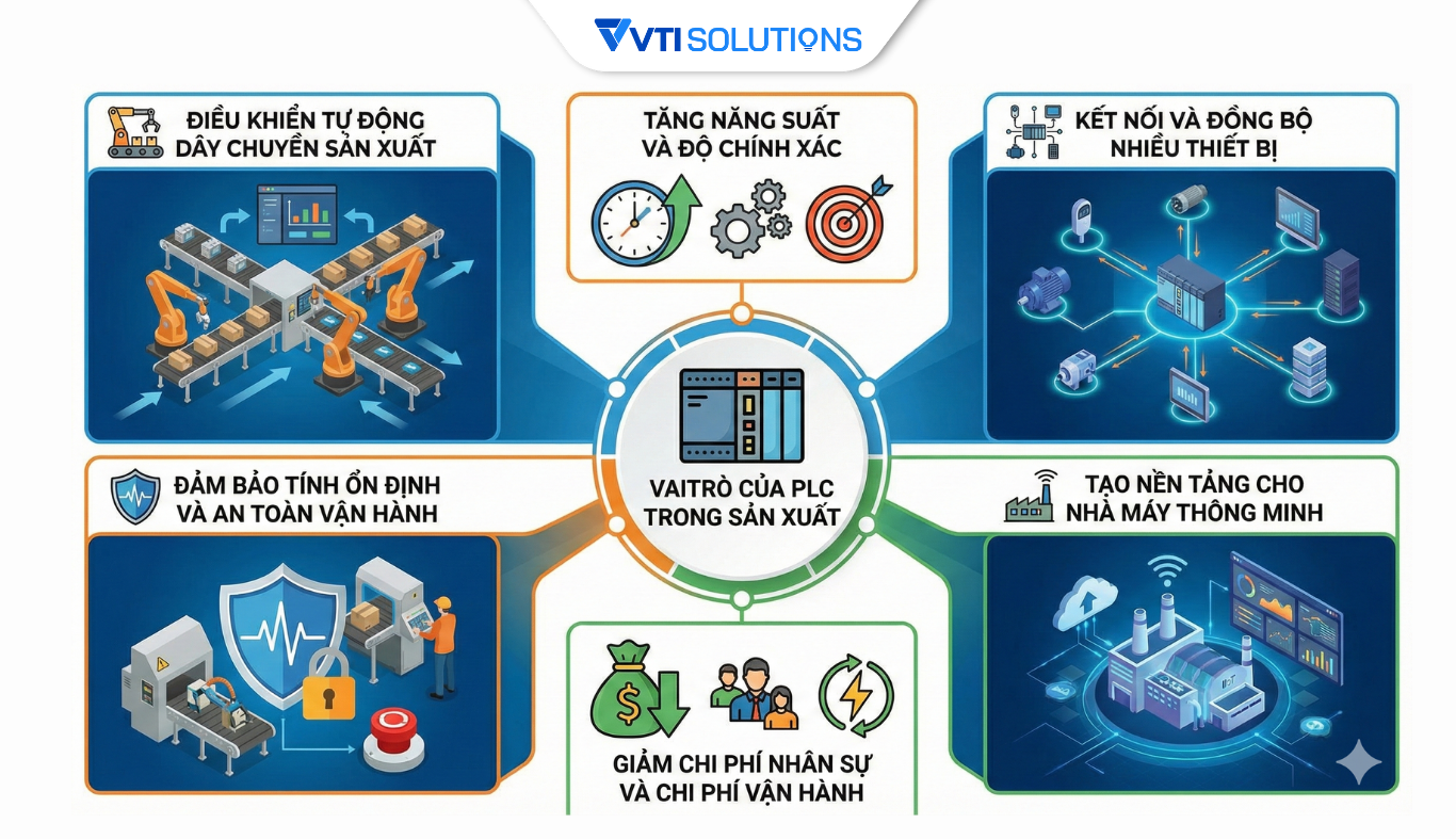 Vai trò của PLC trong sản xuất