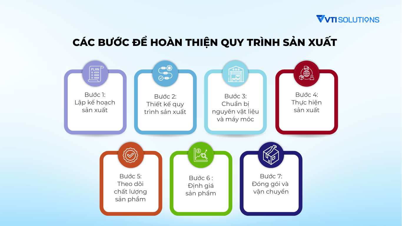 Các bước để hoàn thiện quy trình sản xuất