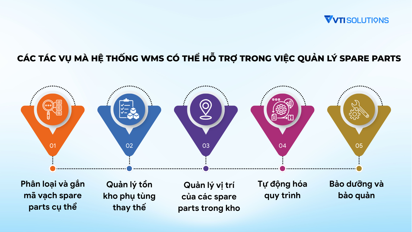 Quản lý hiệu quả spare parts với hệ thống WMS