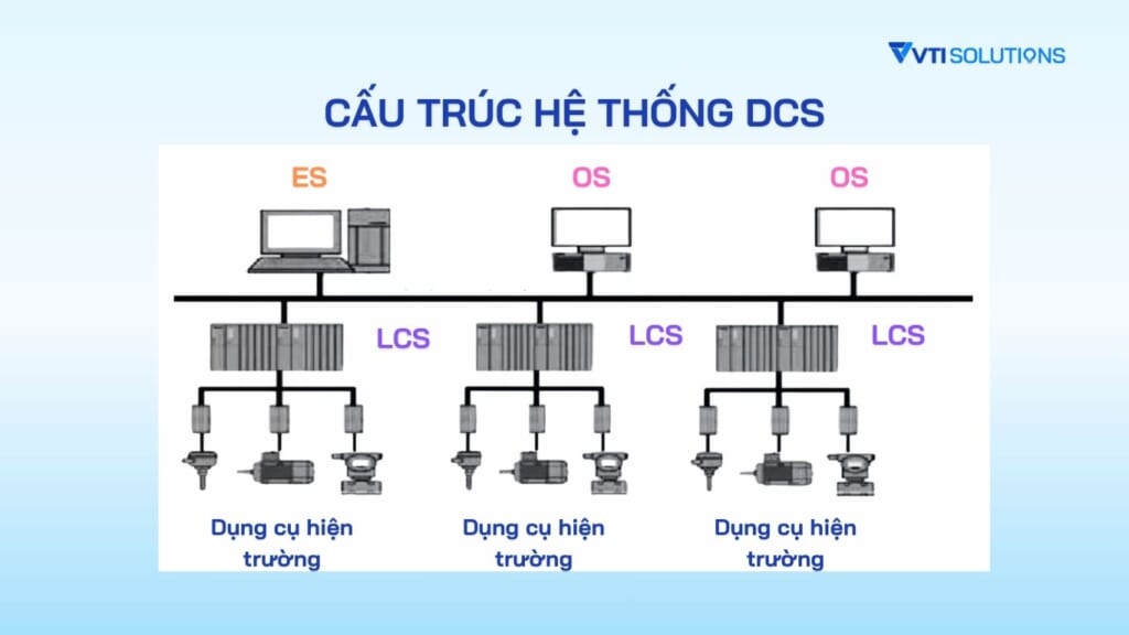 Cấu trúc hệ thống DCS