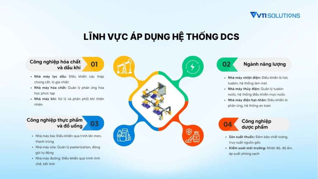 Lĩnh vực áp dụng hệ thống DCS
