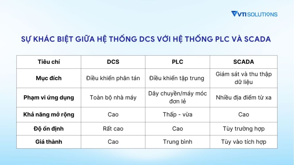 Sự khác biệt giữa hệ thống dcs với hệ thống PLC và SCADA