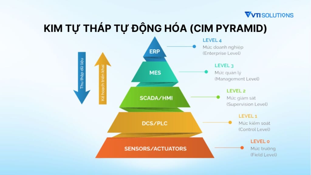 DCS nằm ở tầng thứ nhất của kim tự tháp tự động hóa 