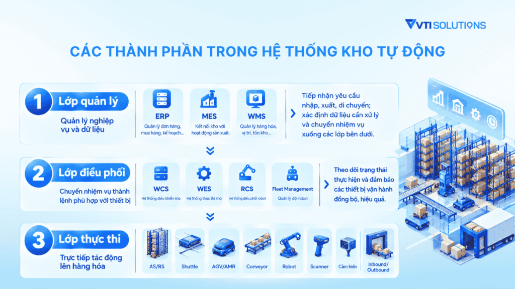 Các thành phần trong hệ thống kho tự động (1)