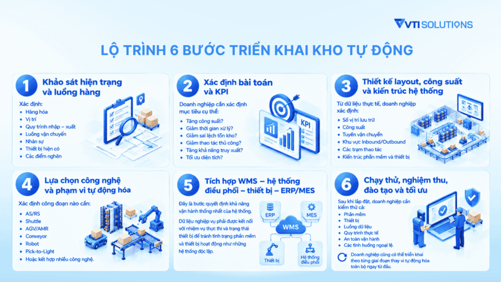Lộ trình 6 bước triển khai kho tự động