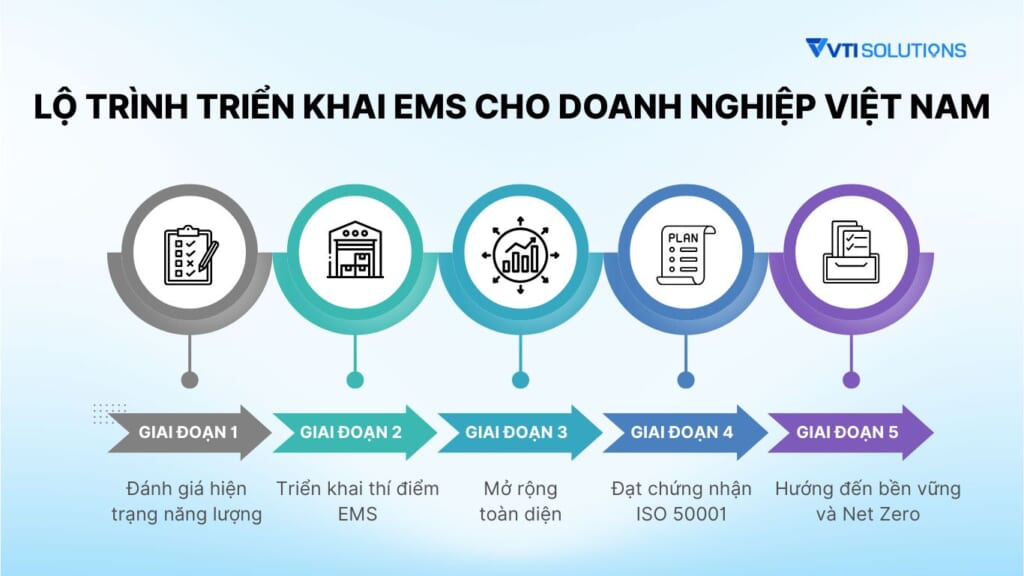 Lộ trình triển khai EMS cho doanh nghiệp Việt Nam