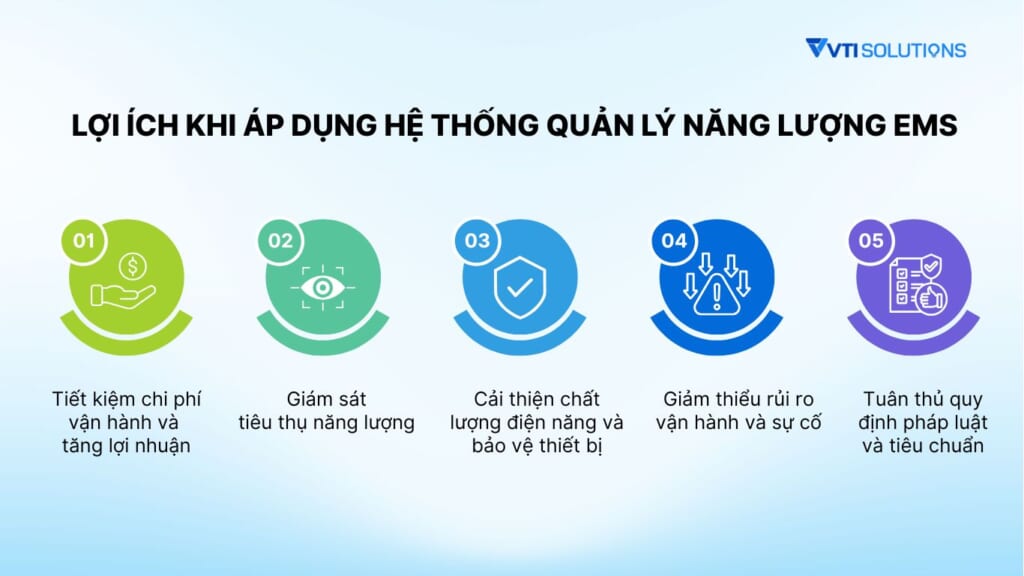 Lợi ích khi áp dụng hệ thống quản lý năng lượng EMS