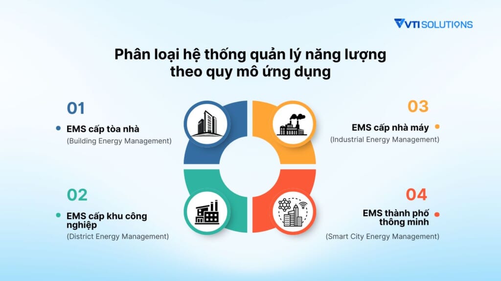 Phân loại hệ thống quản lý năng lượng theo quy mô ứng dụng