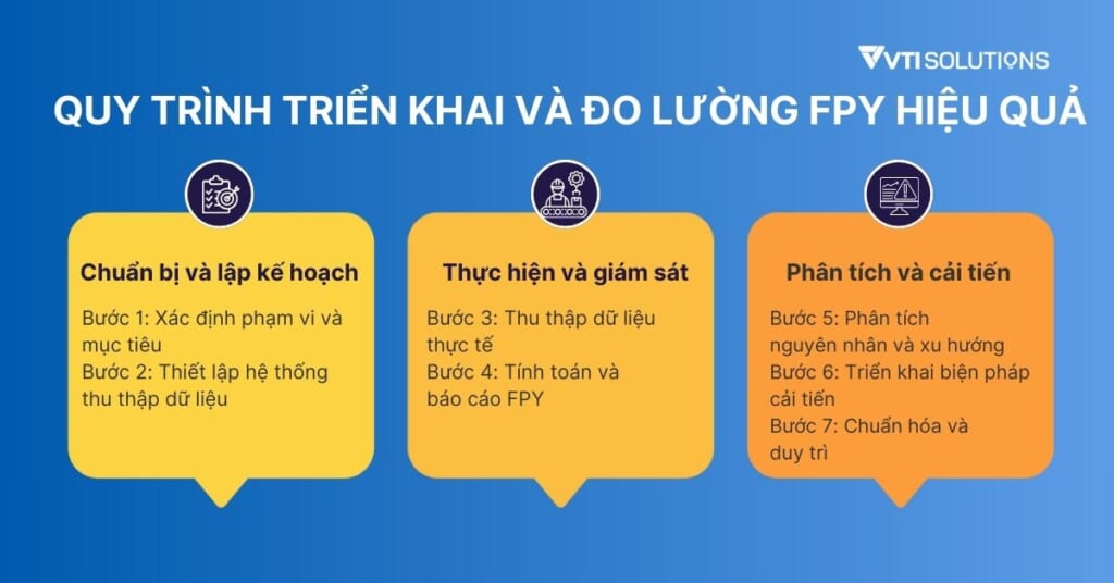 Quy trình triển khai và đo lường FPY hiệu quả (1)