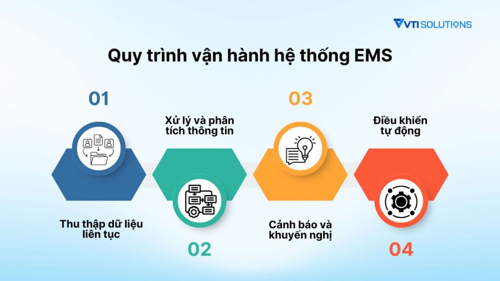 Quy trình vận hành hệ thống EMS