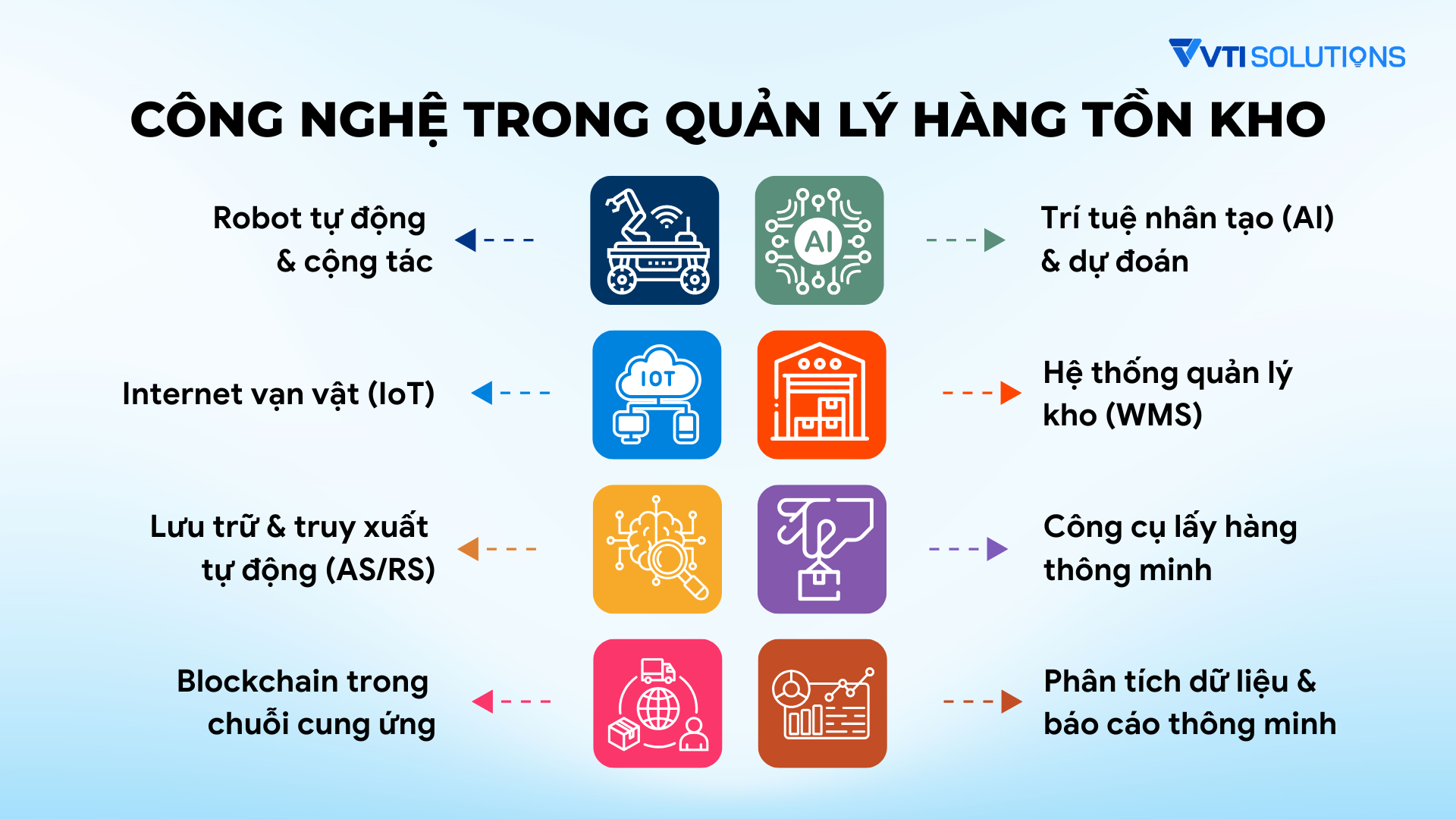 Công nghệ trong quản lý hàng tồn kho 