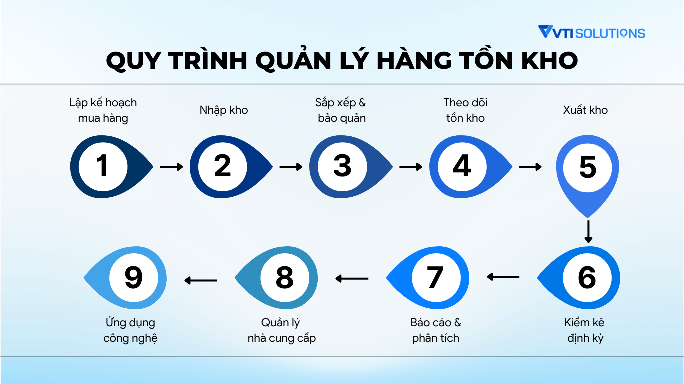 Quy trình quản lý hàng tồn kho