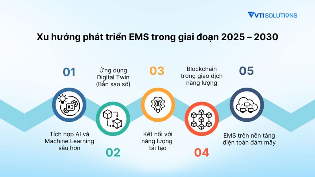 Xu hướng phát triển EMS trong giai đoạn 2025 – 2030