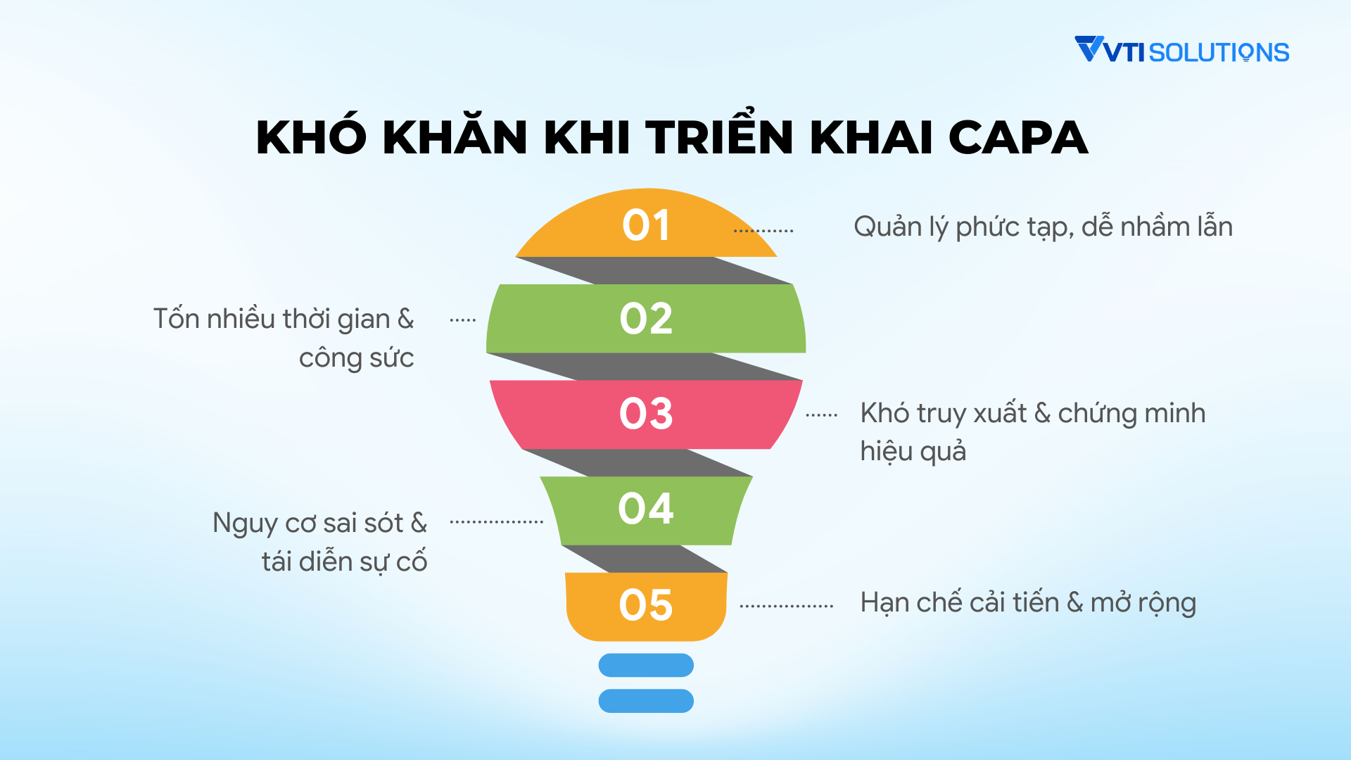 Khó khăn khi triển khai CAPA