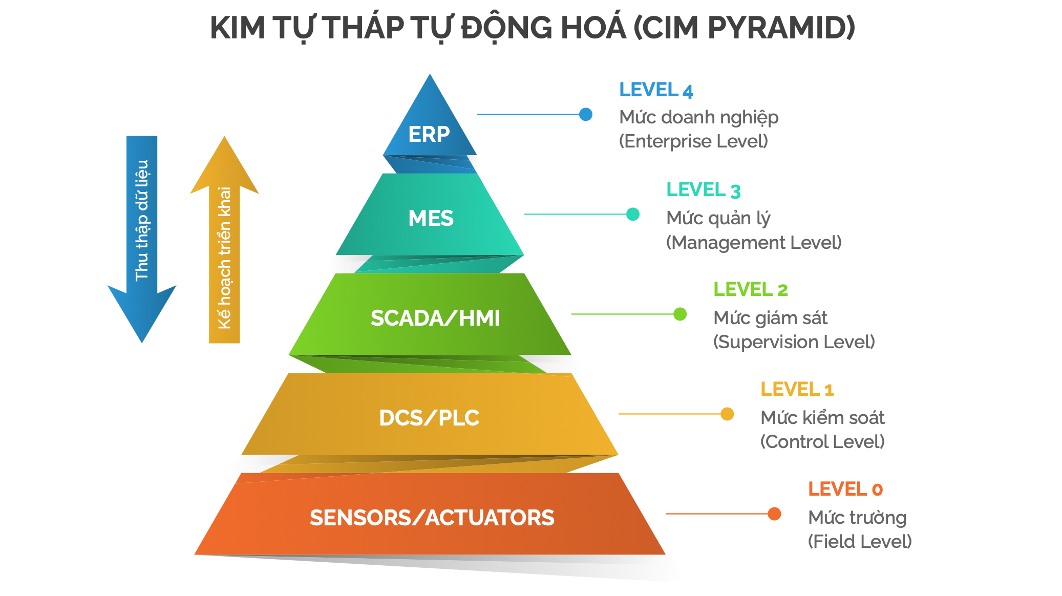 kim tự tháp tự động hoá