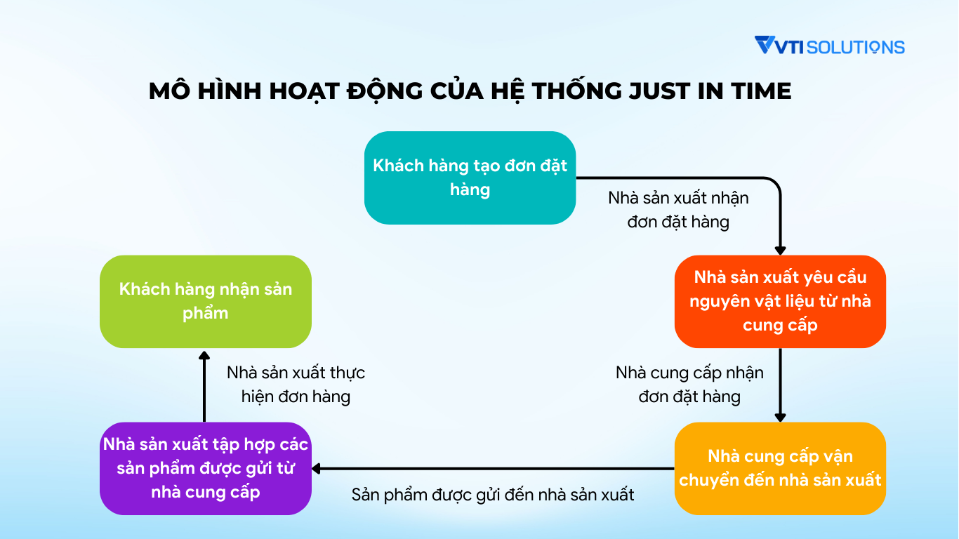 Mô hình hoạt động của hệ thống Just in Time