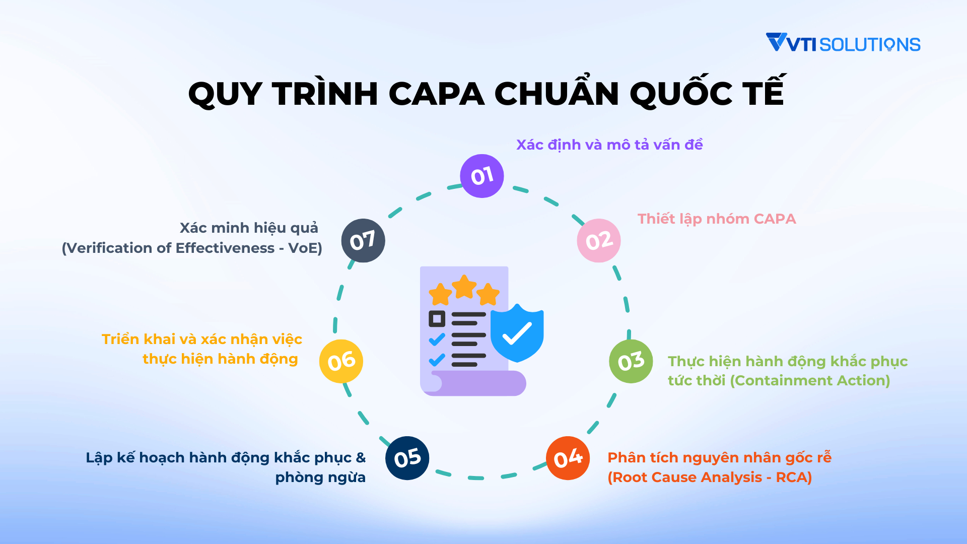 Quy trình triển khai CAPA chuẩn quốc tế