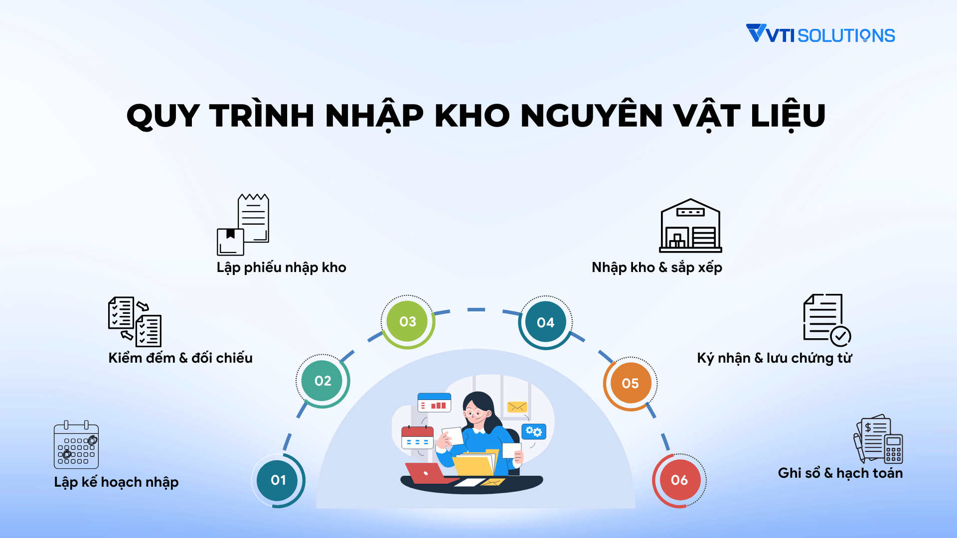 Quy trình nhập kho nguyên vật liệu