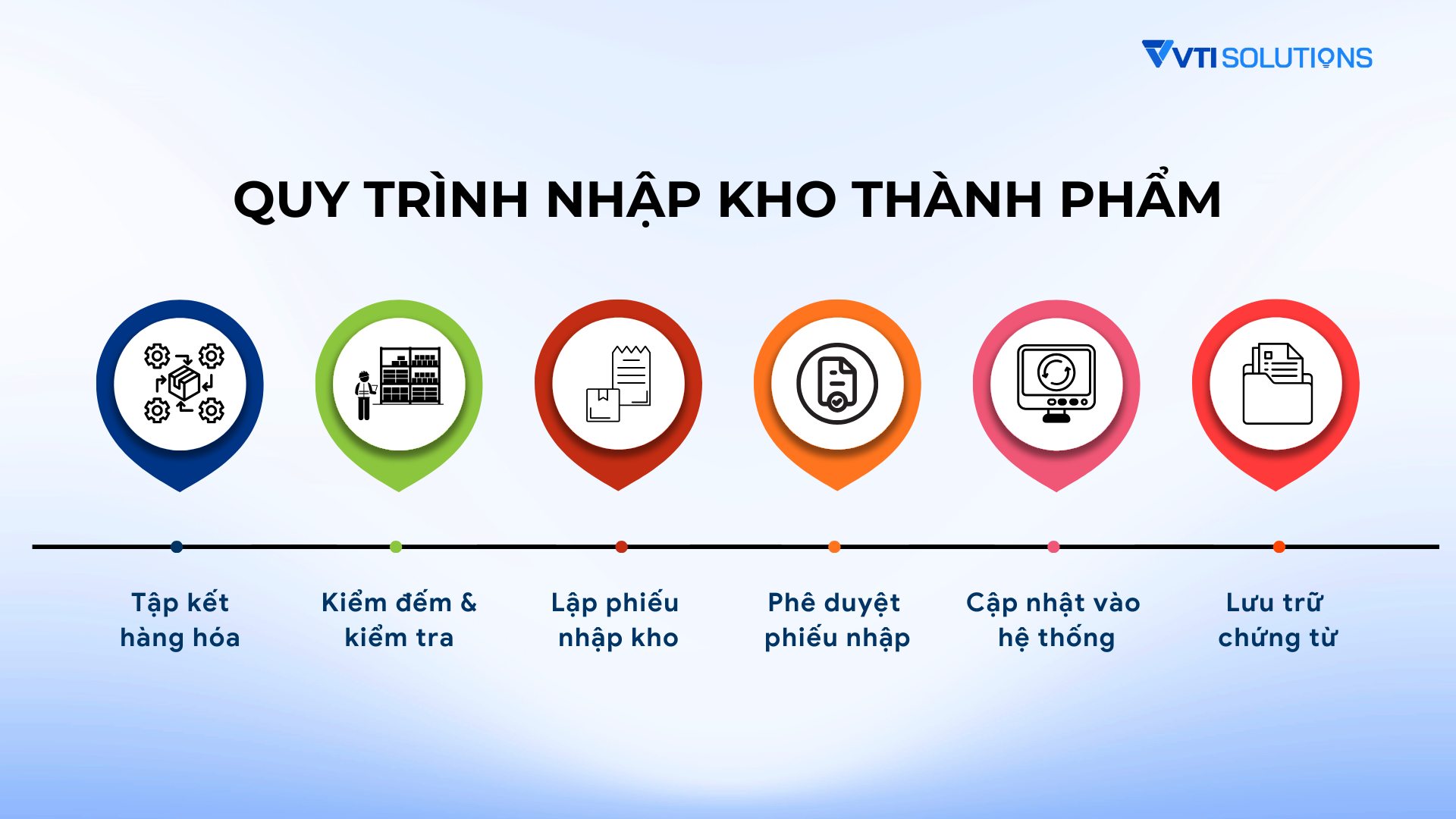 Quy trình nhập kho thành phẩm
